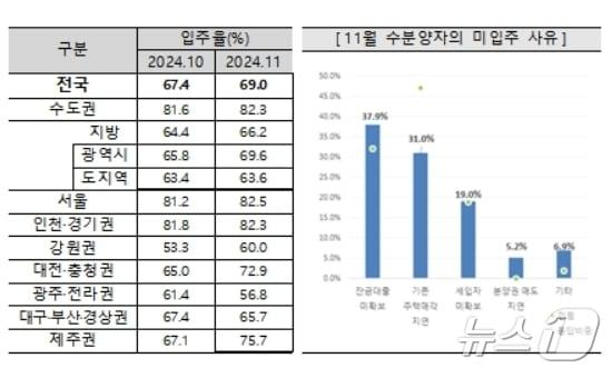 본문 이미지 - 11월 아파트 입주율과 미입주 사유&#40;주택산업연구원 제공&#41;