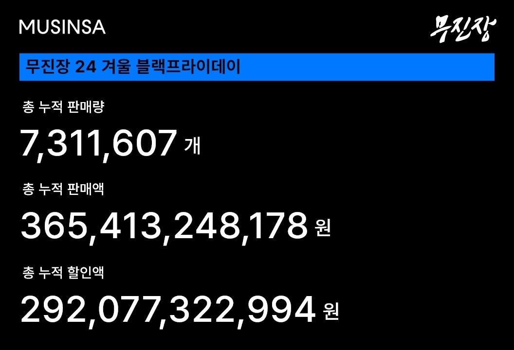 본문 이미지 - 무진장 24 겨울 블랙프라이데이 판매 성과(무신사 제공).