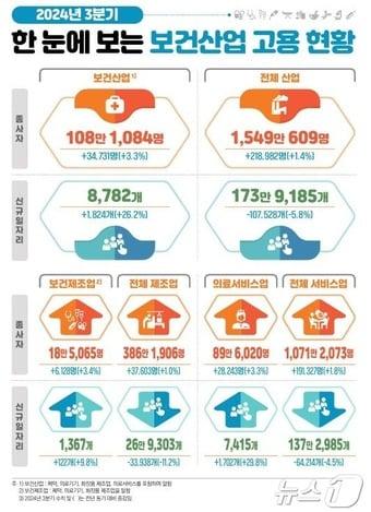 본문 이미지 - 2024년 3분기 보건산업 고용 현황 &#40;진흥원 제공&#41; 2024.12.9/뉴스1 ⓒ News1