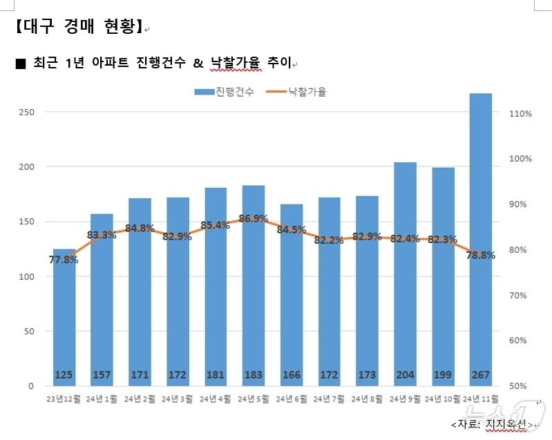 본문 이미지 - 11월 대구 아파트 경매 현황(지지옥션 제공)