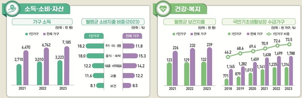 본문 이미지 - (통계청 제공)