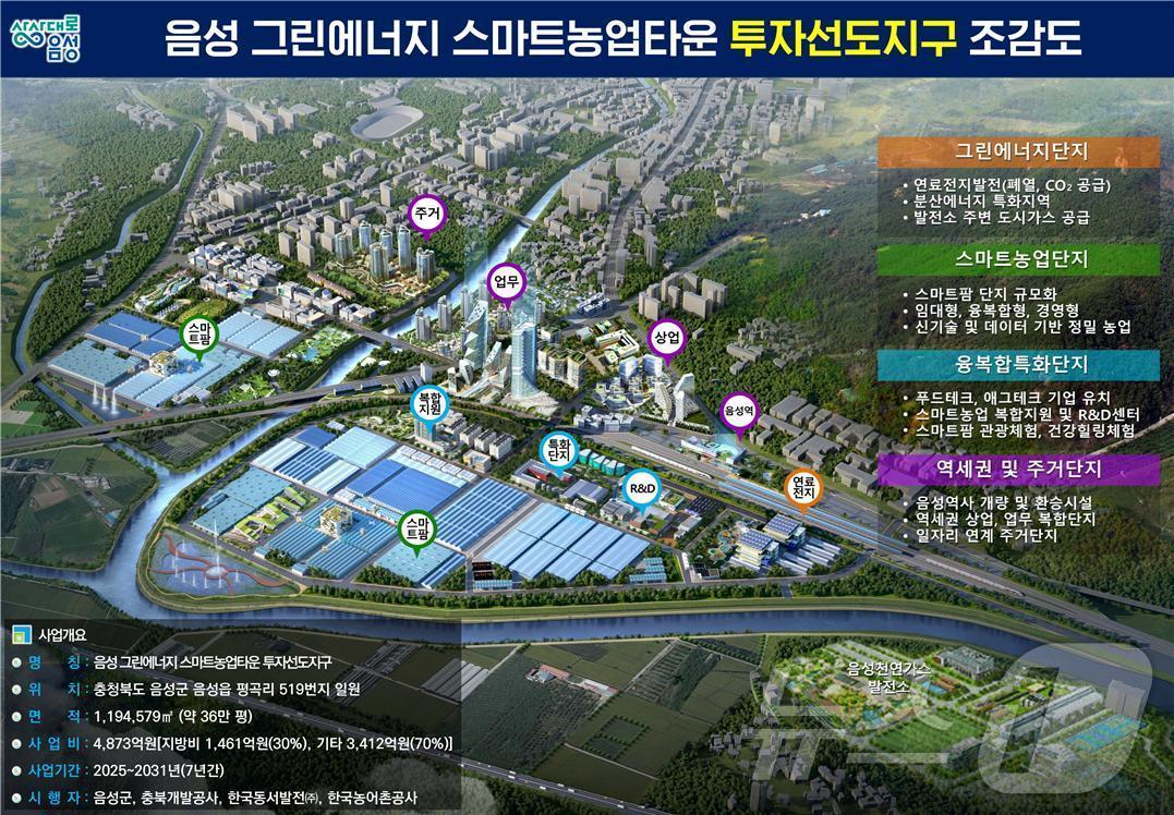 본문 이미지 -  9일 충북 음성군은 그린에너지 스마트농업타운 조성 기본계획 최종보고회를 열어 추진 일정을 밝혔다. 사진은 조감도.&#40;음성군 제공&#41;/뉴스1