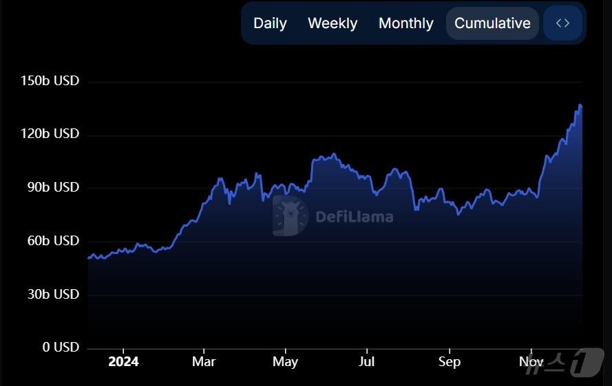 본문 이미지 - 디파이 서비스들의 TVL이 올해 초 약 540억달러에서 9일 기준 1350억달러로 150% 이상 증가했다. 디파이라마 갈무리.