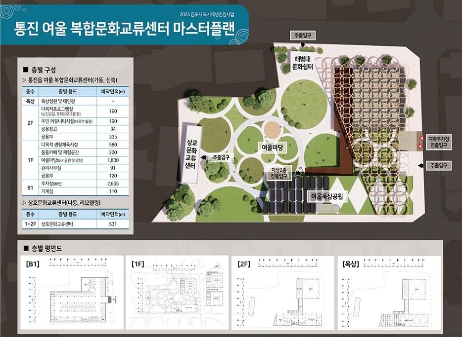 본문 이미지 - 경기도는 원도심 도시재생 활성화를 위한 교육·홍보·소통역할을 수행할 ‘경기 더드림재생 서비스랩’을 3월부터 광명에서 운영한다고 밝혔다.사진은 정부 도시재생 공모사업에 선정된 김포시 통진 여울 복합문화교류센터 마스터플랜(경기도 제공)