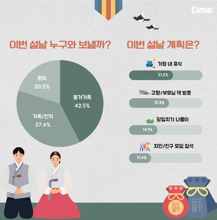 본문 이미지 - 롯데멤버스 라임 설 명절 계획 설문조사 인포그래픽(롯데멤버스 제공)