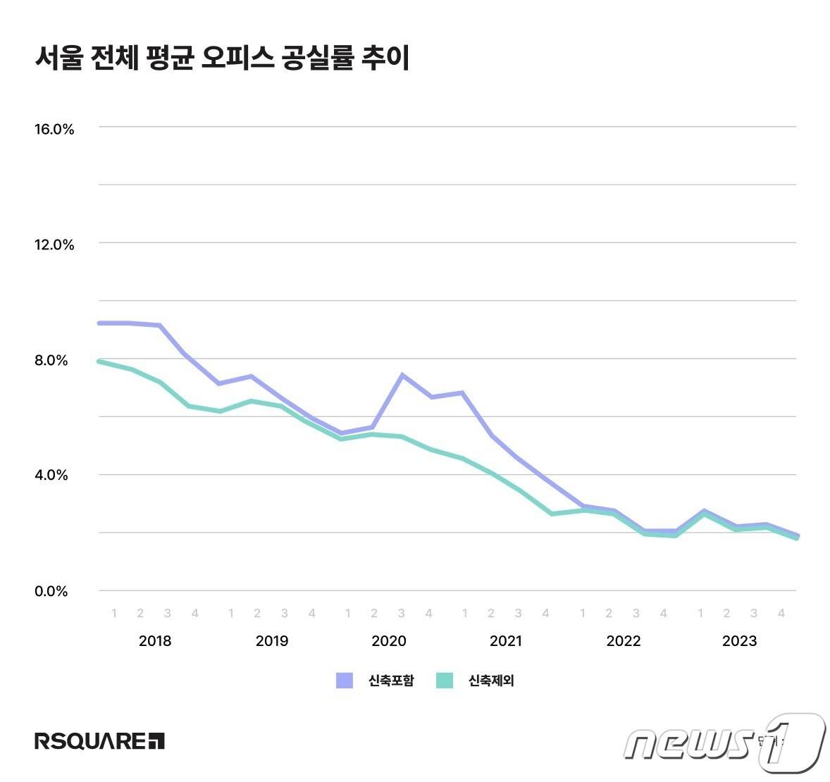 본문 이미지 - 서울 평균 공실률은 1.8%로 전분기 대비 0.4%p 하락했다.(알스퀘어 제공)