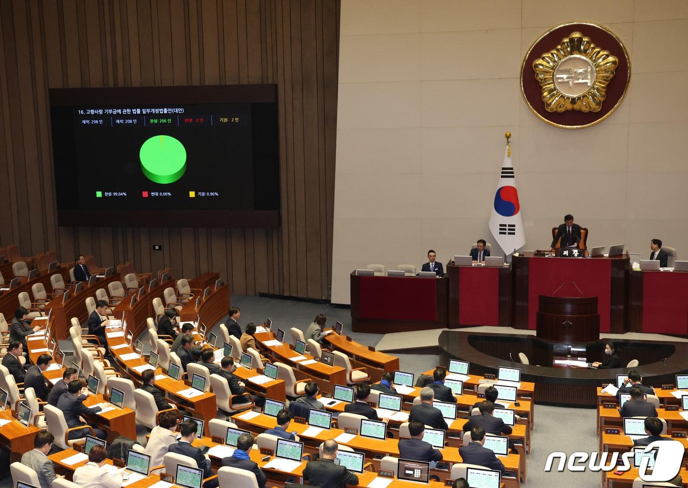 본문 이미지 - 1일 서울 여의도 국회 본회의장에서 열린 제412회국회(임시회) 제2차 본회의에서 고향사랑 기부금의 개인별 연간 상한액을 현행 500만원에서 2천만원으로 2025년부터 올리는 내용의 '고향사랑 기부금법 개정안' 이 통과되고 있다. 2024.2.1/뉴스1 ⓒ News1 송원영 기자