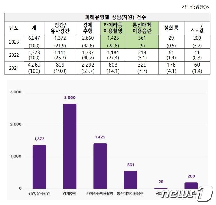 본문 이미지 - 성폭력 피해유형별 상담 지원건수 표(전주성폭력상담소 제공)/뉴스1
