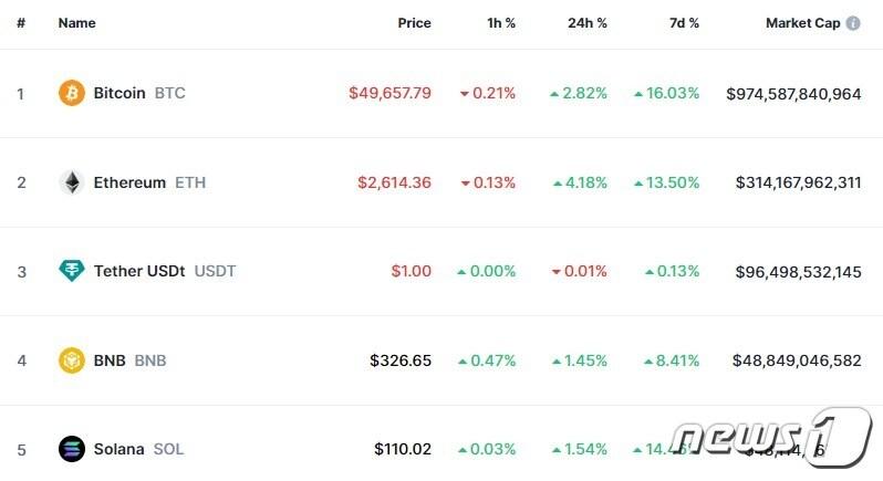 본문 이미지 - 이 시각 현재 주요 암호화폐 시황 - 코인마켓캡 갈무리