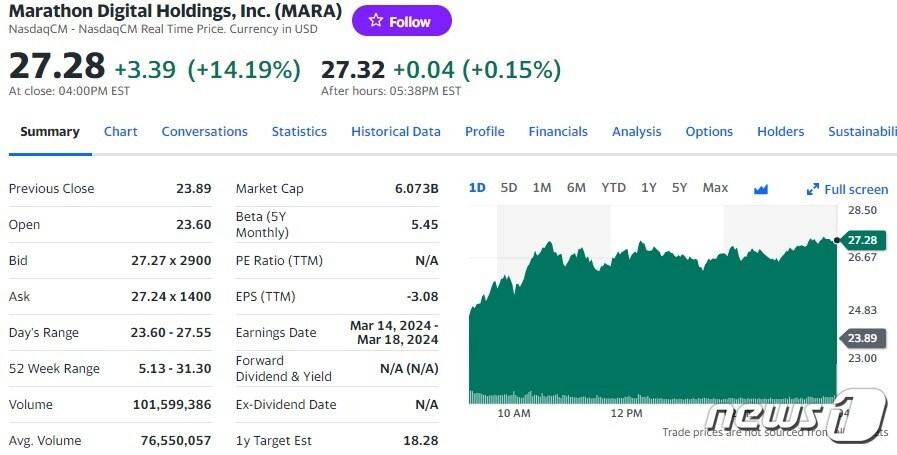 본문 이미지 - 마라톤 디지털 일일 주가추이 - 야후 파이낸스 갈무리