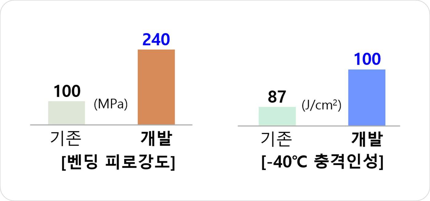 기존 용접금속과 포스코 개발 용접금속의 벤딩 피로강도 및 저온충격인성 비교 그래프(포스코 제공)  