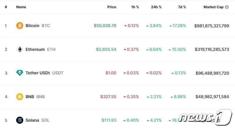본문 이미지 - 이 시각 현재 주요 암호화폐 시황 - 코인마켓캡 갈무리