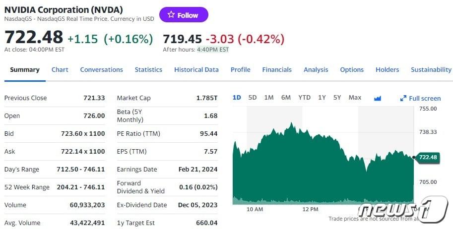 본문 이미지 - 엔비디아 일일 주가추이 - 야후 파이낸스 갈무리