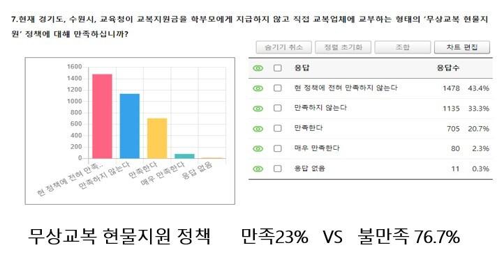 본문 이미지 - 무상교복정책 문제점 개선을 위한 학부모 설문 결과 그래프.(이병진 예비후보 측 제공)