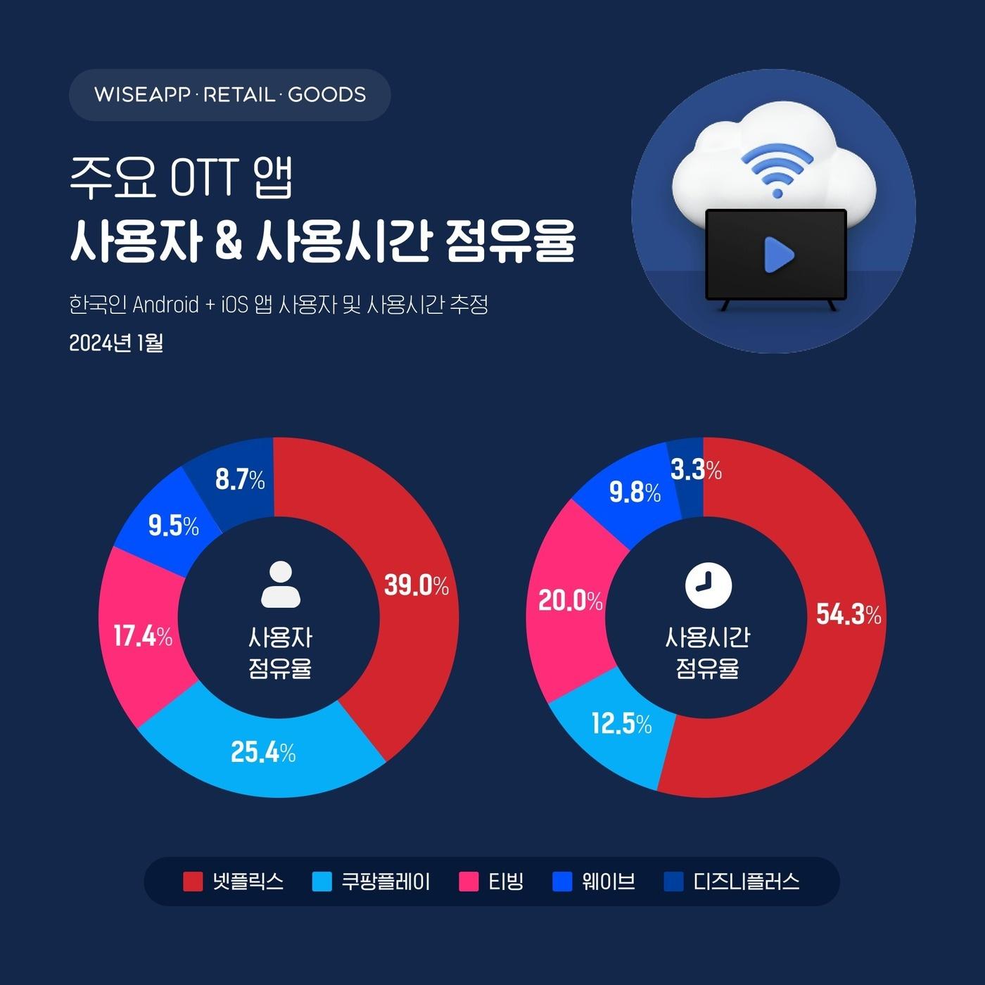 본문 이미지 - (와이즈앱·리테일·굿즈 제공)