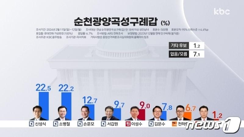 본문 이미지 - 전남 순천·광양·곡성·구례갑 선거구.(KBC광주방송 갈무리)2024.2.14/뉴스1