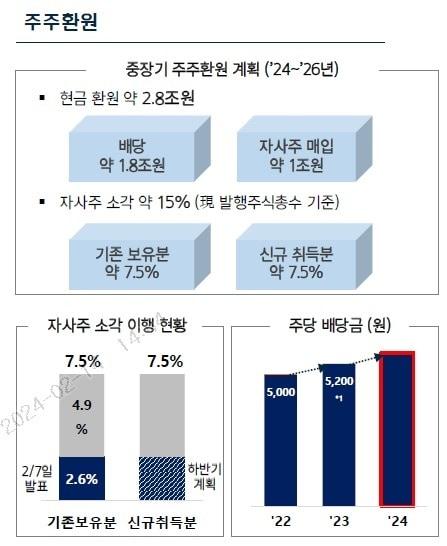 본문 이미지 - KT&G가 지난 7일 기업설명회에서 발표한 중장기 주주환원 계획(KT&G 제공)