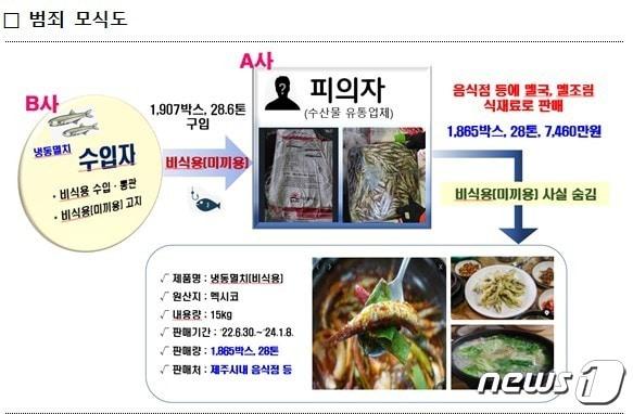 본문 이미지 - 비식용 냉동멸치 수입절차 모식도/식품의약품안전처 제공