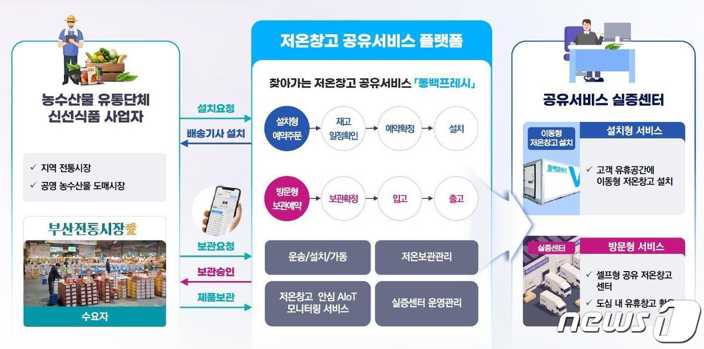 부산시, 10억원 투입 찾아가는 저온창고 공유서비스 추진 - 뉴스1