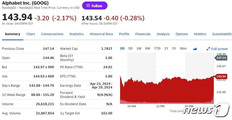 본문 이미지 - 알파벳 일일 주가추이 - 야후 파이낸스 갈무리