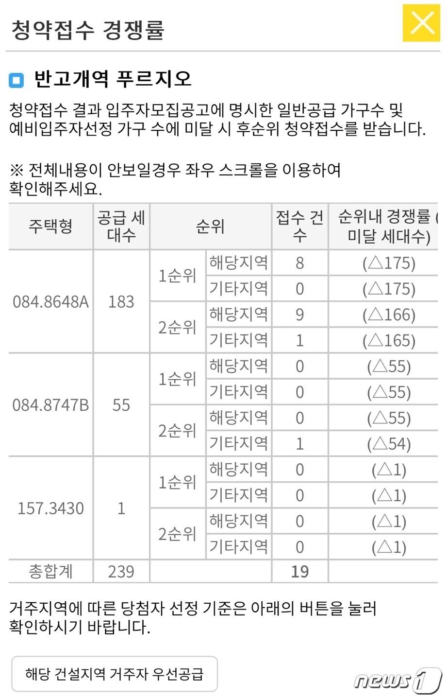 본문 이미지 - 대구 반고개역 푸르지오 청약 접수 현황(한국부동산원 사이트 캡처)