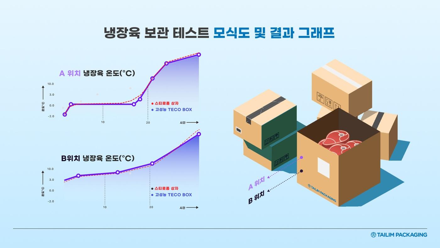 본문 이미지 - 냉장육 보관 테스트 모식도·결과 그래프(글로벌세아 제공) 