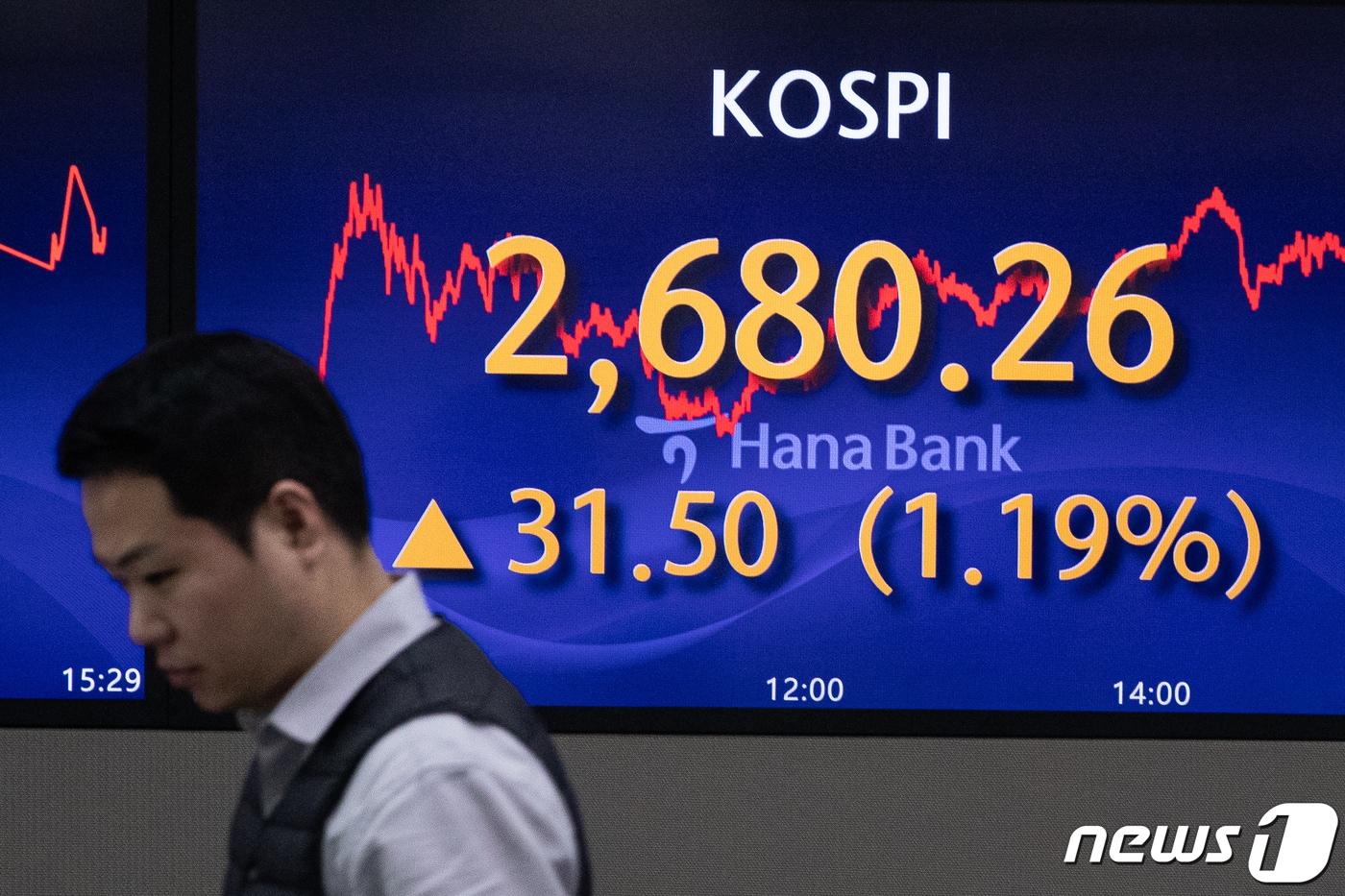 본문 이미지 - 2일 서울 중구 하나은행 명동점 딜링룸 전광판에 코스피 지수가 전 거래일 대비 31.50포인트(p)(1.19%) 상승한 2680.26을 나타내고 있다. 이날 코스닥은 전 거래일 대비 0.87p(0.10%) 상승한 858.47, 달러·원 환율은 전날보다 0.2원 내린 1335.2원으로 거래를 마쳤다. 2024.2.19/뉴스1 ⓒ News1 유승관 기자