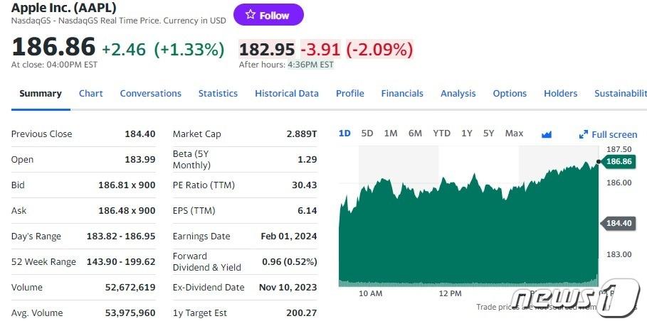 본문 이미지 - 애플 일일 주가추이 - 야후 파이낸스 갈무리