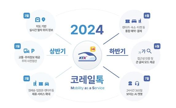 본문 이미지 - 코레일톡 종합 혁신계획.(한국철도공사 제공)