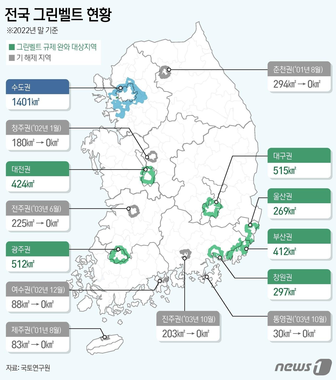 본문 이미지 - 정부가 지역경제 활성화를 위해 비수도권 중심의 개발제한구역(그린벨트) 해제를 추진한다. 이번 조치에 따른 수혜 대상 지역은 △울산권 269㎢ △창원권 297㎢ △부산권 412㎢ △대전권 424㎢ △대구권 515㎢ △광주권 512㎢ 등 비수도권 6개 권역이다. ⓒ News1 김지영 디자이너