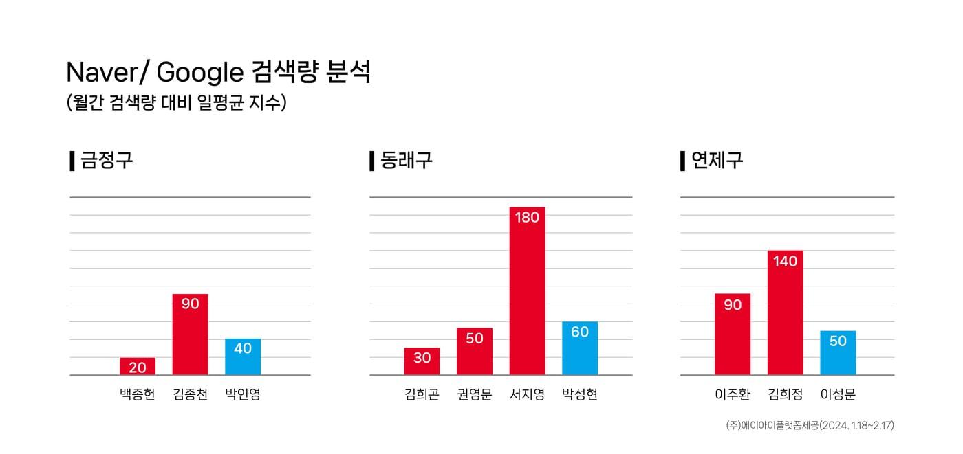 본문 이미지 - 네이버·구글 월간검색량 대비 일 평균 지수(에이아이플랫폼 제공)