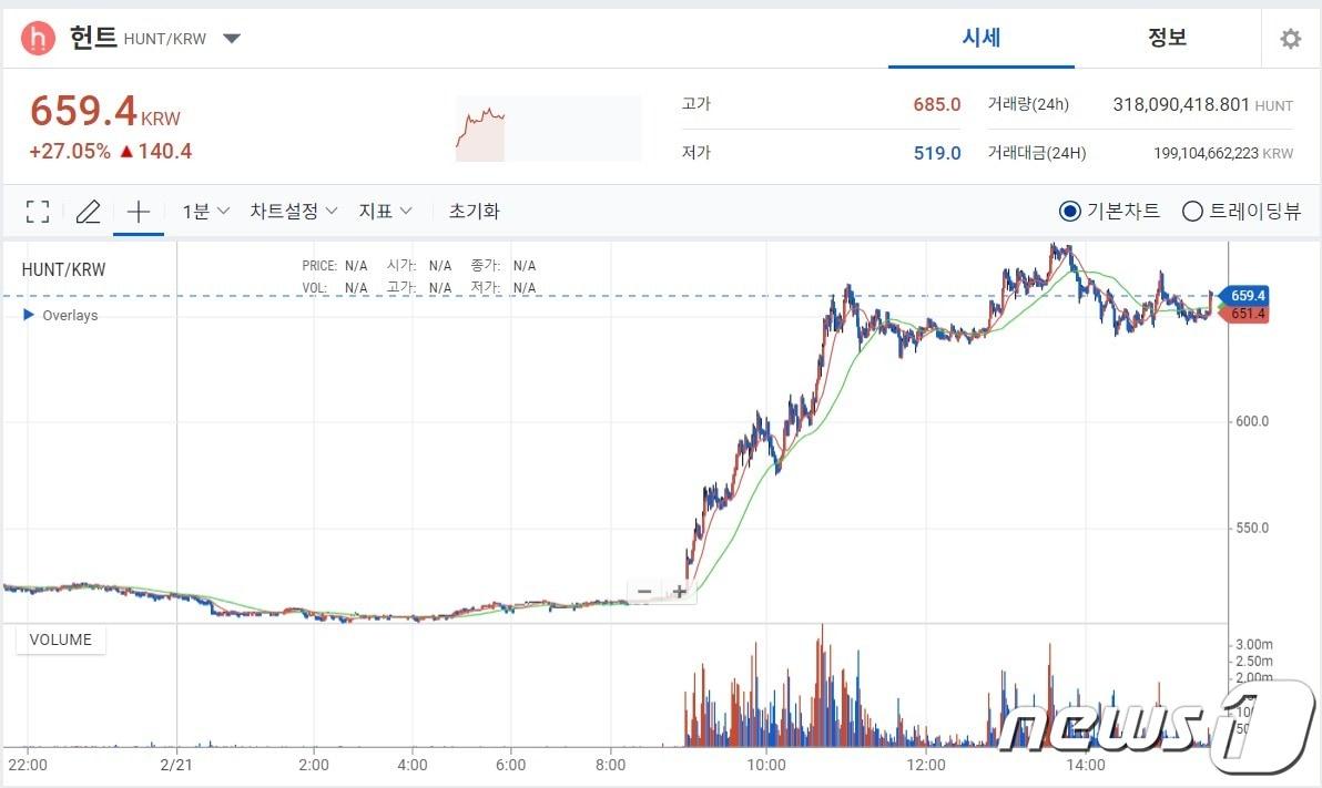 본문 이미지 - 21일 오후 3시 30분 업비트 기준 헌트 가격이 전날 같은 시간보다 27% 오른 상태다. 업비트 홈페이지 갈무리.