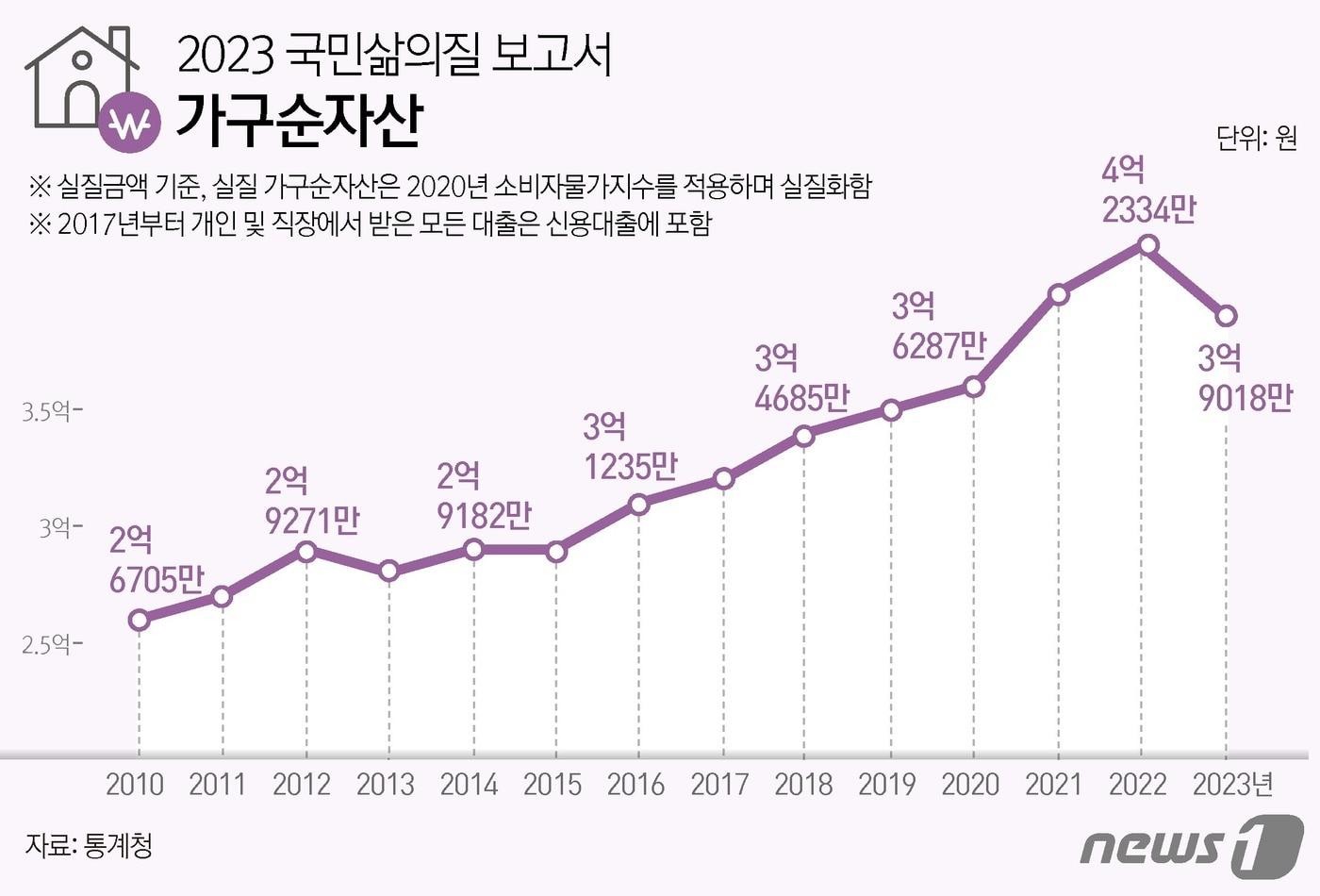 22일 통계청이 발표한 '국민 삶의 질 2023 보고서'를 보면 지난해 실질금액 기준 가구순자산은 3억9018만 원으로 2022년 4억2334만 원 대비 3316만 원(7.8%) 감소했다. 실질금액은 명목금액에 소비자물가지수를 적용해 실질화한 금액이다. ⓒ News1 윤주희 디자이너