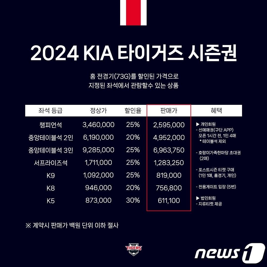 KIA, 2024년 시즌권 판매…재구매자는 26일·신규 구매자는 내달 4일부터 - 뉴스1