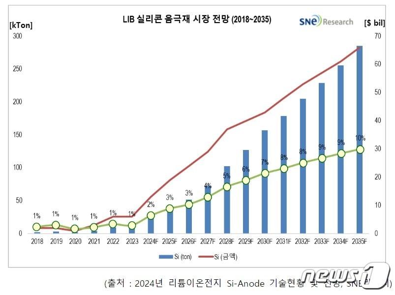 본문 이미지 - 2024년 리튬이온전지 Si-Anode 기술현황 및 전망(SNE리서치 제공)