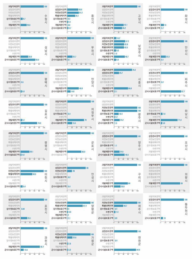 본문 이미지 - 경기도 시·군별 중첩규제 현황.(경기도 제공)/