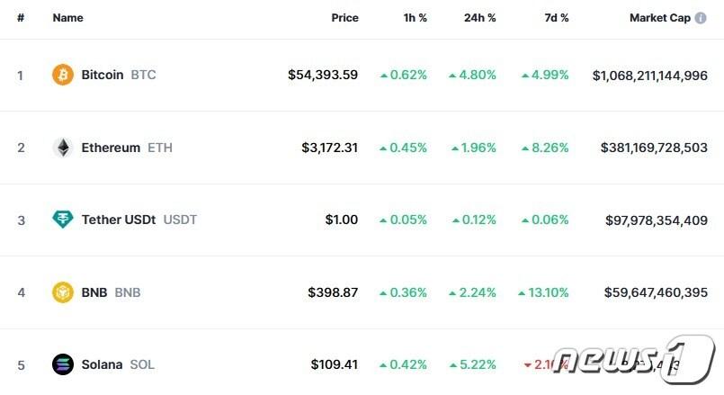 본문 이미지 - 이 시각 현재 주요 암호화폐 시황 - 코인마켓캡 갈무리