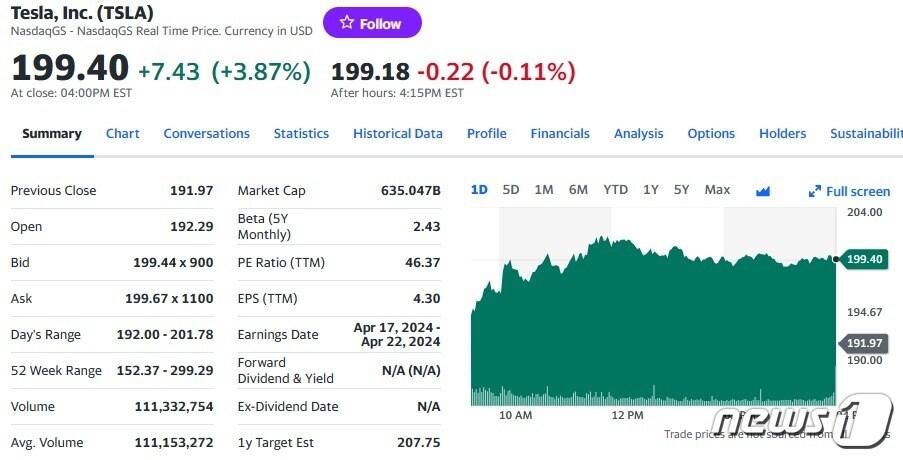 본문 이미지 - 테슬라 일일 주가추이 - 야후 파이낸스 갈무리