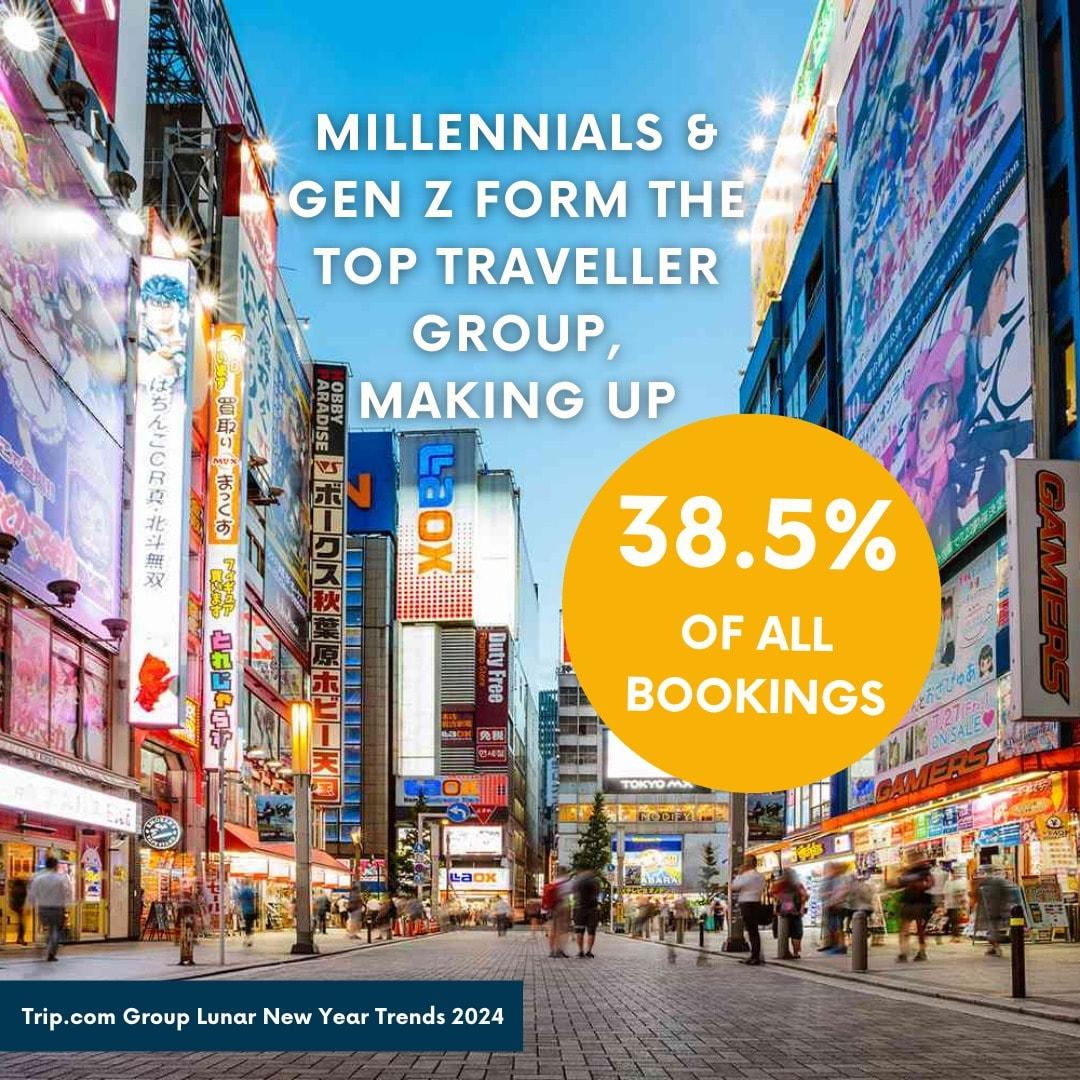 본문 이미지 - 세대별 설 연휴 해외여행 수요 중 38.5%는 MZ(트립닷컴 제공)
