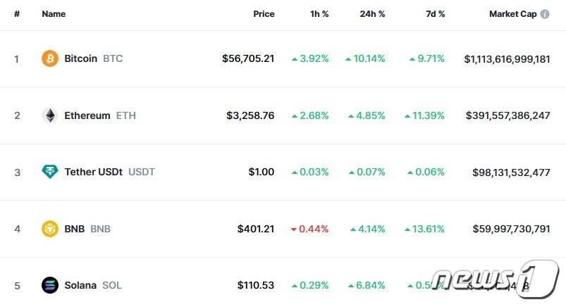 본문 이미지 - 이 시각 현재 주요 암호화폐 시황 - 코인마켓캡 갈무리