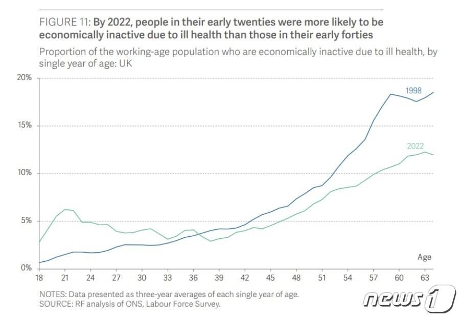 본문 이미지 - 1998년과 2022년 기준 건강 악화로 인해 경제활동을 하지 않는 연령대별 생산가능인구의 비율을 비교한 그래프.&#40;영국 싱크탱크 레졸루션 재단 보고서 갈무리&#41;.