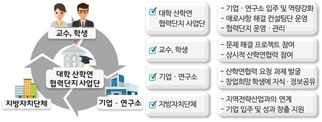 본문 이미지 - 대학 내 산학연 협력단지 추진 체계. (교육부 제공)