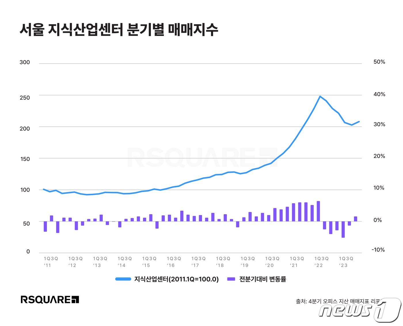 본문 이미지 - 서울 지식산업센터 매매가격지수 추이.