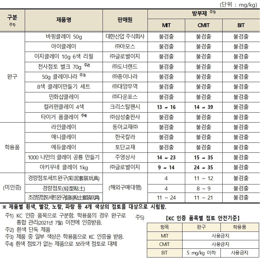 본문 이미지 - 어린이 점토 시험 결과(한국소비자원 제공). 2024.2.29/뉴스1