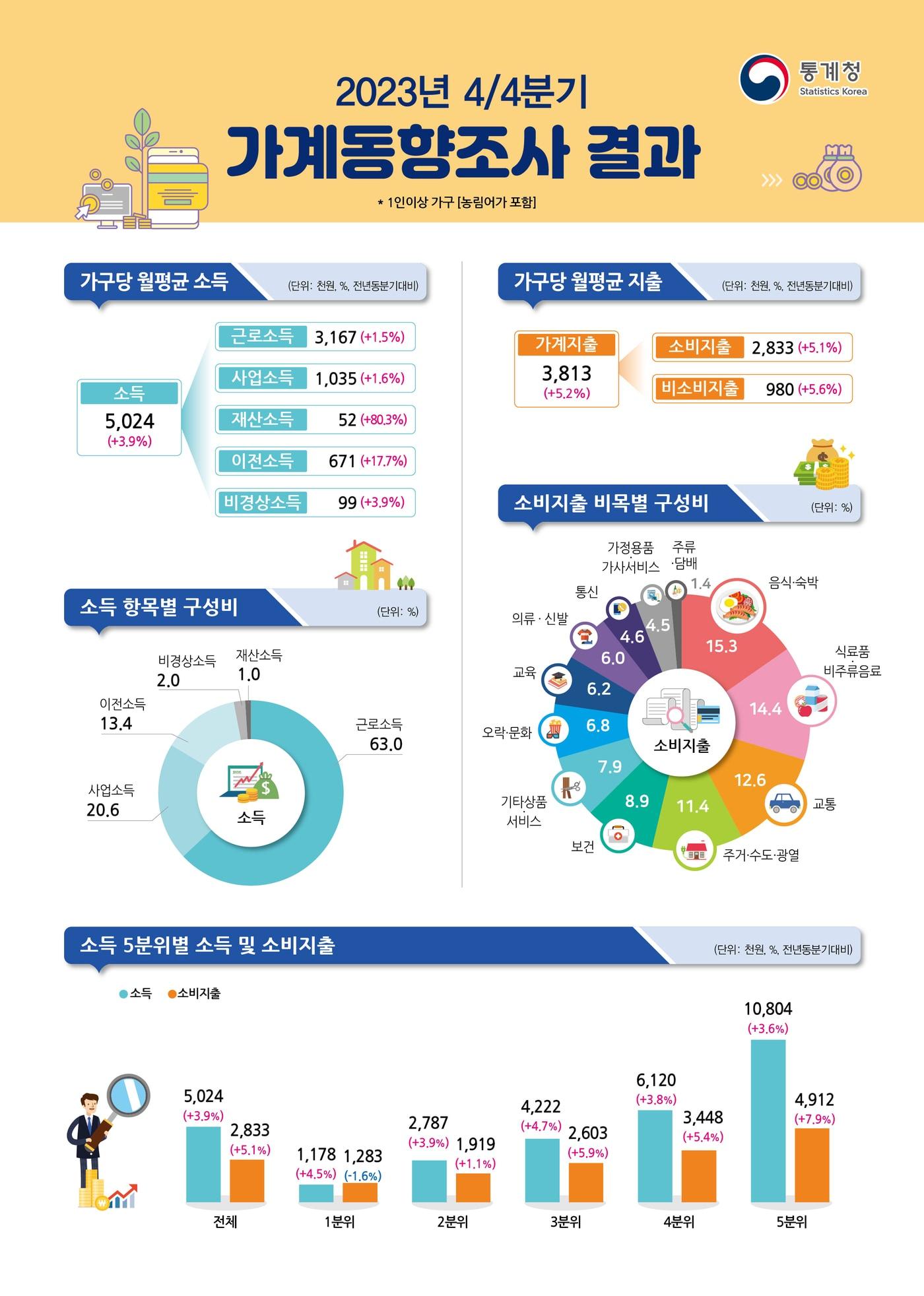 본문 이미지 - (통계청 제공)