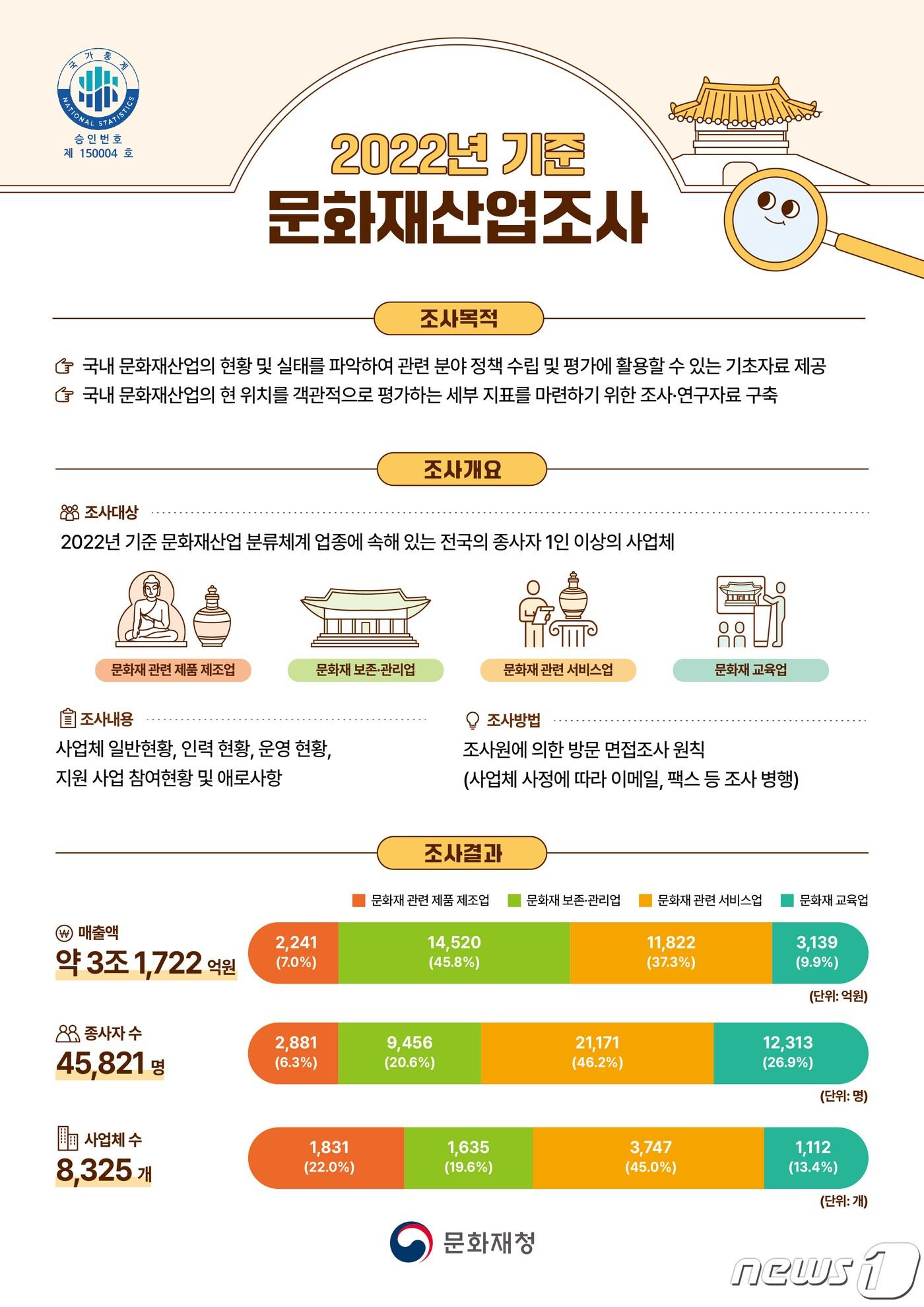 본문 이미지 - 2022년 기준 문화재산업조사 인포그래픽