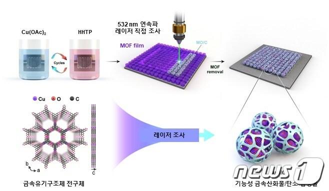 본문 이미지 - 금속산화물·탄소 합성물 기반 에탄올 센서 제작의 모식도. (대구경북과기원 제공)/뉴스1