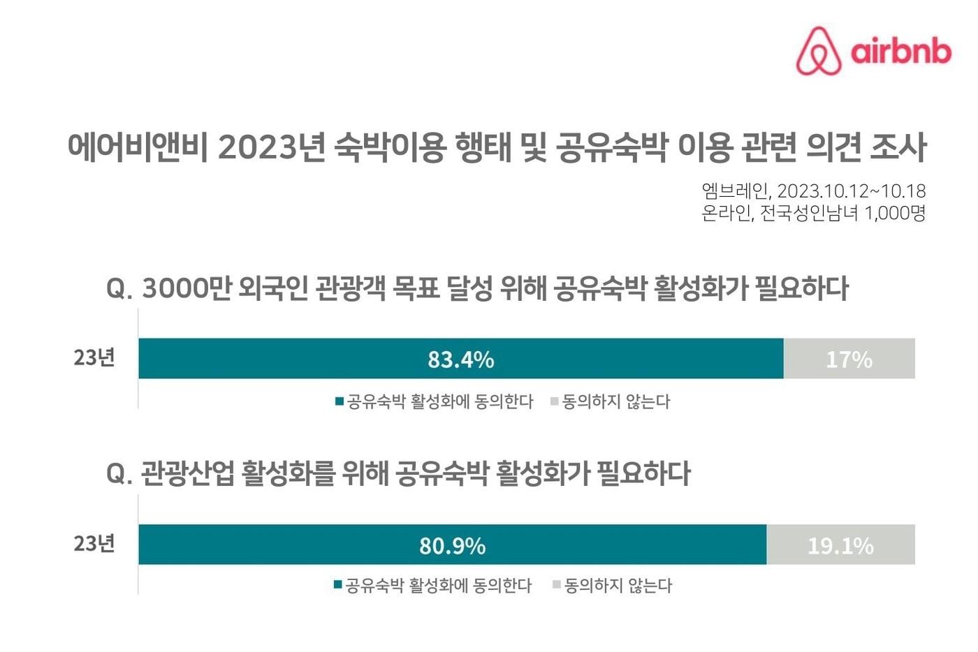 본문 이미지 - 2023년 숙박이용 행태 및 공유숙박 이용 관련 의견 조사(에어비앤비 제공) 