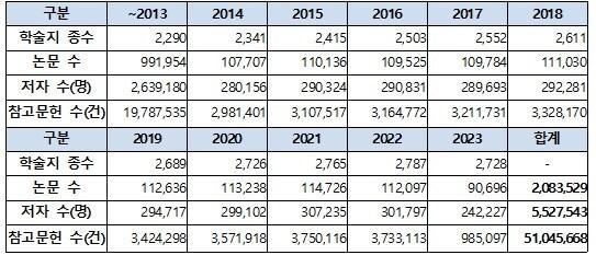 본문 이미지 - KCI 연도별 DB 구축 현황.(한국연구재단 제공)/뉴스1