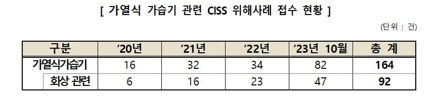 본문 이미지 -  가열식 가습기 관련 CISS 위해사례 접수 현황. (한국소비자원 제공)